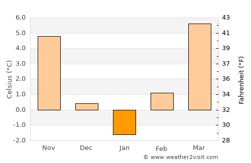 Szomód average temperature in January