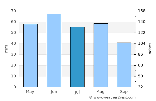 Szomód average rain in July