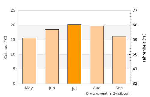 Szomód average temperature in July