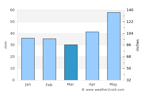 Szomód average rain in March