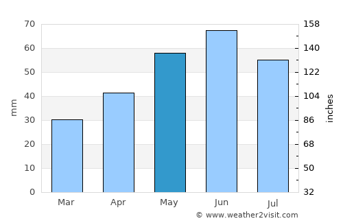 Szomód average rain in May