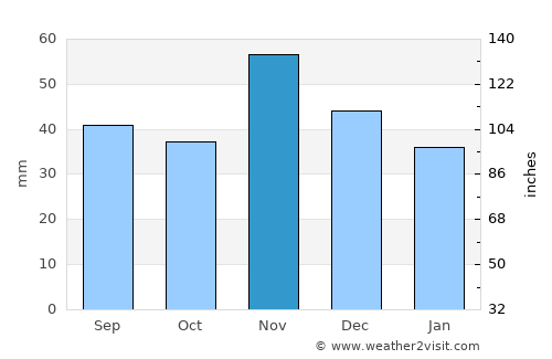 Szomód average rain in November