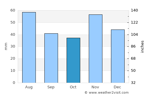 Szomód average rain in October