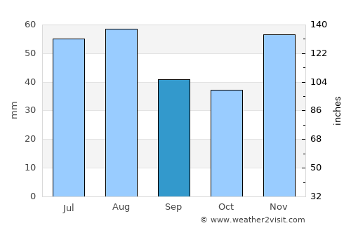 Szomód average rain in September