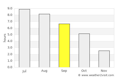 Szomód average rain in September