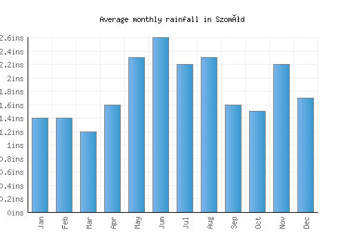 Szomód monthly rainfall chart (inches)