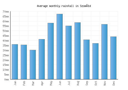 Szomód monthly rainfall chart (mm)