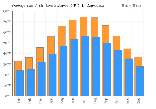 Szprotawa average minimum / maximum temperatures (Fahrenheit)