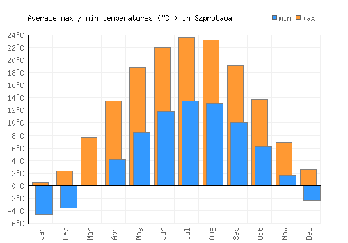 Szprotawa average minimum / maximum temperatures (Celsius)