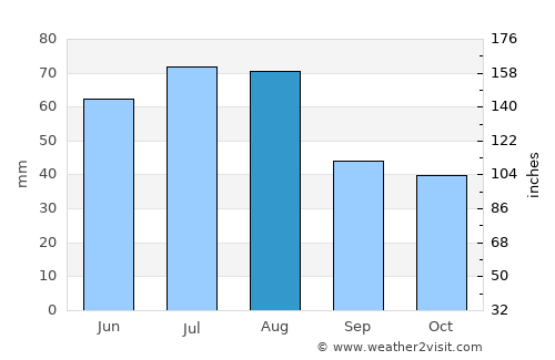 Szprotawa average rain in August