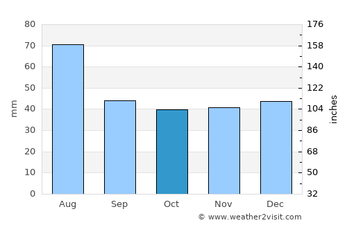 Szprotawa average rain in October