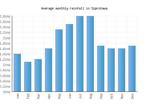 Szprotawa monthly rainfall chart (inches)