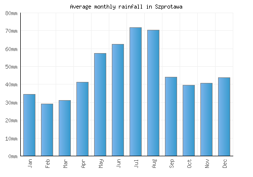 Szprotawa monthly rainfall chart (mm)