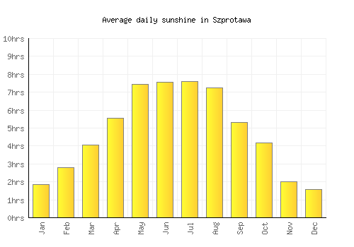 Szprotawa average daily sunshine chart