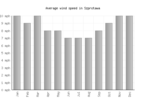 Szprotawa average winspeed by month (mph)