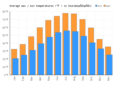 Szurdokpüspöki average minimum / maximum temperatures (Fahrenheit)