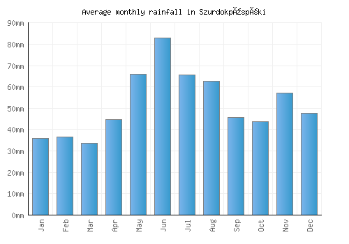Szurdokpüspöki monthly rainfall chart (mm)