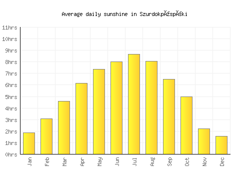 Szurdokpüspöki average daily sunshine chart