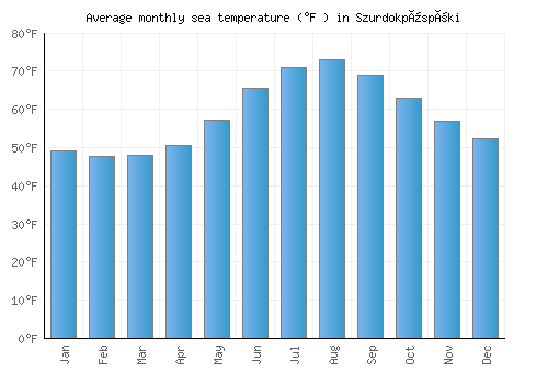 Szurdokpüspöki average sea temperature chart (Fahrenheit)