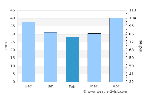 Szydłowiec average rain in February