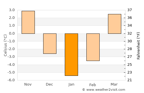 Szydłowiec average temperature in January