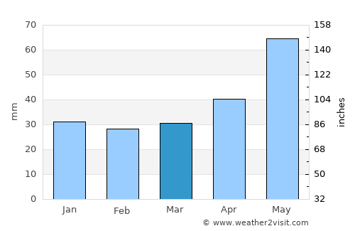 Szydłowiec average rain in March