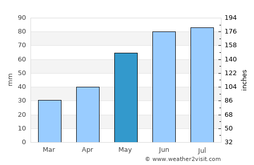 Szydłowiec average rain in May