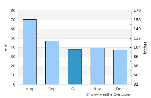 Szydłowiec average rain in October