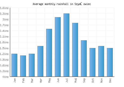 Szydłowiec monthly rainfall chart (inches)