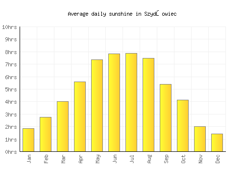 Szydłowiec average daily sunshine chart