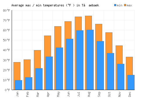 T’aebaek average minimum / maximum temperatures (Fahrenheit)