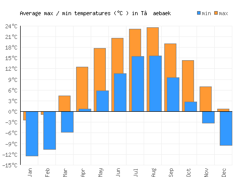 T’aebaek average minimum / maximum temperatures (Celsius)