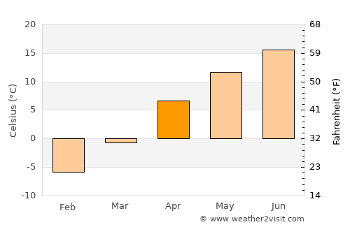 T’aebaek average temperature in April