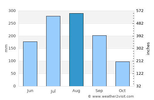 T’aebaek average rain in August