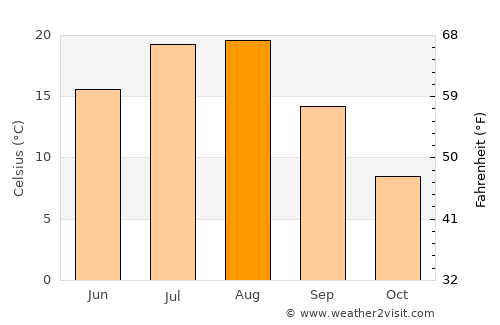 T’aebaek average temperature in August
