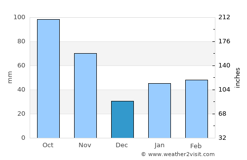 T’aebaek average rain in December