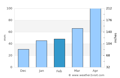 T’aebaek average rain in February