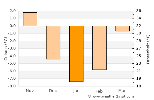 T’aebaek average temperature in January