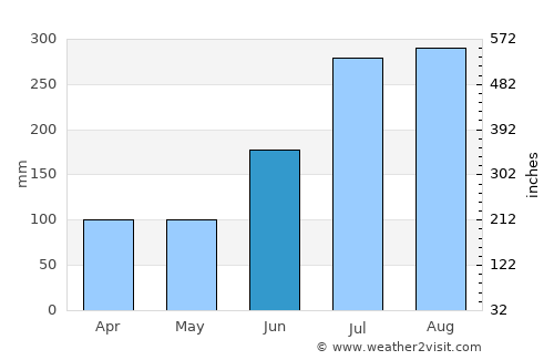 T’aebaek average rain in June