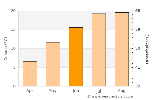 T’aebaek average temperature in June