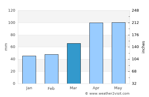 T’aebaek average rain in March