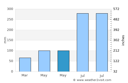 T’aebaek average rain in May