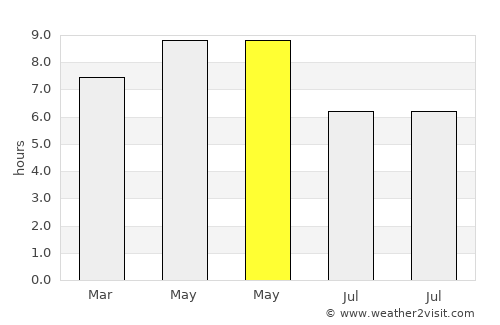 T’aebaek average rain in May