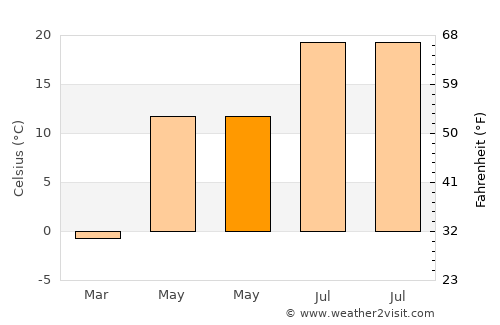 T’aebaek average temperature in May