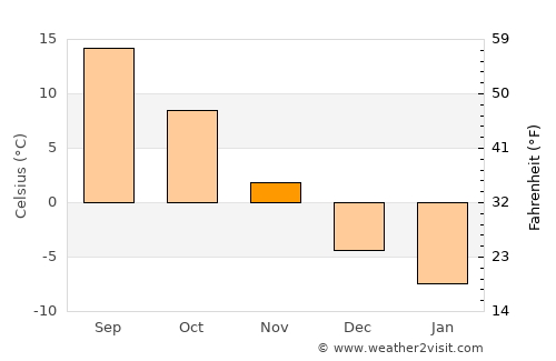 T’aebaek average temperature in November