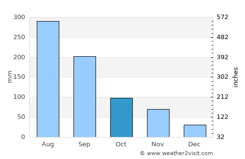 T’aebaek average rain in October