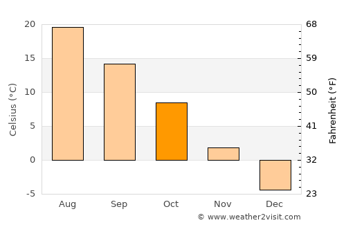 T’aebaek average temperature in October