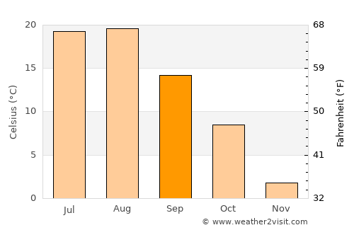 T’aebaek average temperature in September