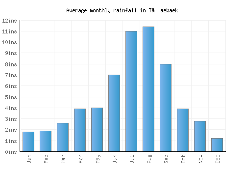T’aebaek monthly rainfall chart (inches)