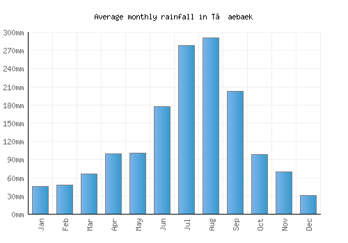 T’aebaek monthly rainfall chart (mm)